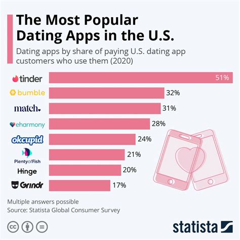 Best Dating Apps Of 2024, According To Research